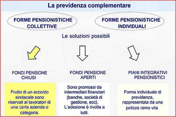 confronto e calcolo pensione integrativa